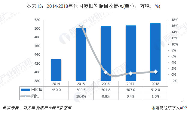 圖表13：2014-2018年我國廢舊輪胎回收情況(單位：萬噸，%)
