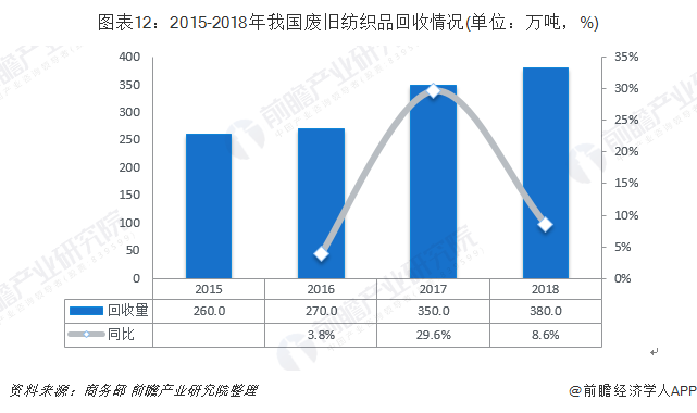 圖表12：2015-2018年我國廢舊紡織品回收情況(單位：萬噸，%)