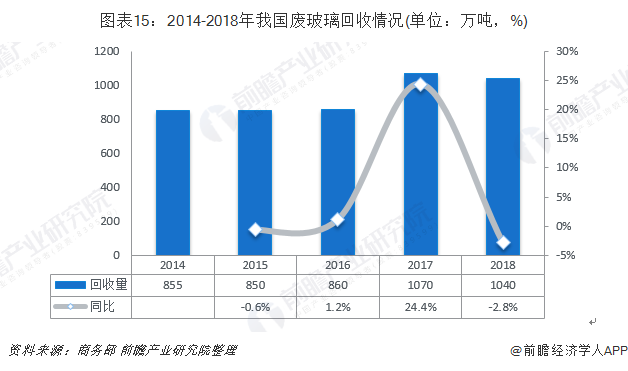 圖表15：2014-2018年我國廢玻璃回收情況(單位：萬噸，%)