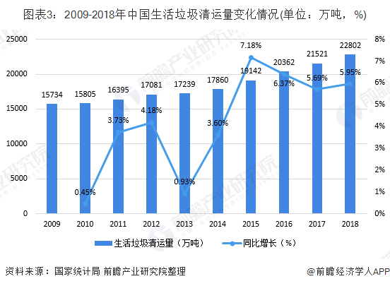 圖表3：2009-2018年中國生活垃圾清運(yùn)量變化情況(單位：萬噸，%)