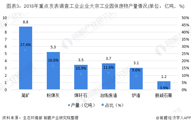 圖表3：2018年重點發(fā)表調(diào)查工業(yè)企業(yè)大宗工業(yè)固體廢物產(chǎn)量情況(單位：億噸，%)