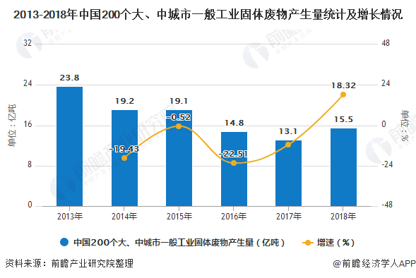 2013-2018年中國200個大、中城市一般工業(yè)固體廢物產(chǎn)生量統(tǒng)計及增長情況