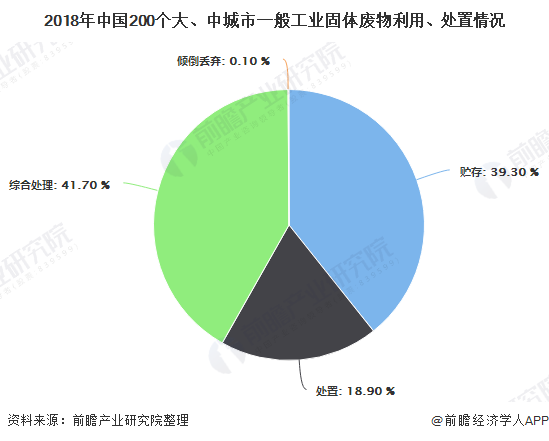 2018年中國200個大、中城市一般工業(yè)固體廢物利用、處置情況