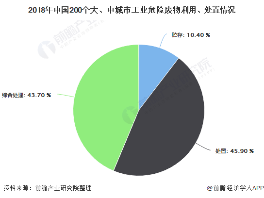 2018年中國200個大、中城市工業(yè)危險廢物利用、處置情況