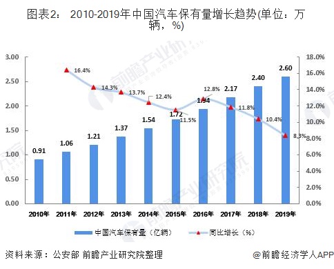 圖表2： 2010-2019年中國汽車保有量增長趨勢(單位：萬輛，%)