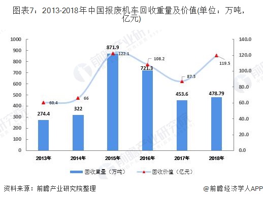 圖表7：2013-2018年中國報廢機(jī)車回收重量及價值(單位：萬噸，億元)