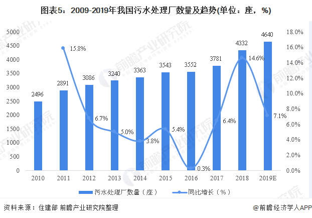 圖表5：2009-2019年我國(guó)污水處理廠數(shù)量及趨勢(shì)(單位：座，%)