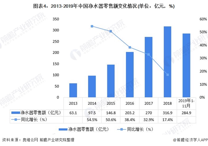 圖表4：2013-2019年中國凈水器零售額變化情況(單位：億元，%)