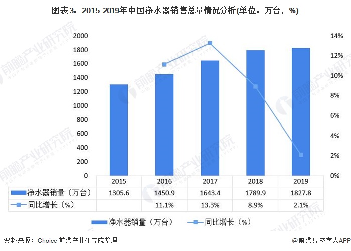 圖表3：2015-2019年中國凈水器銷售總量情況分析(單位：萬臺，%)