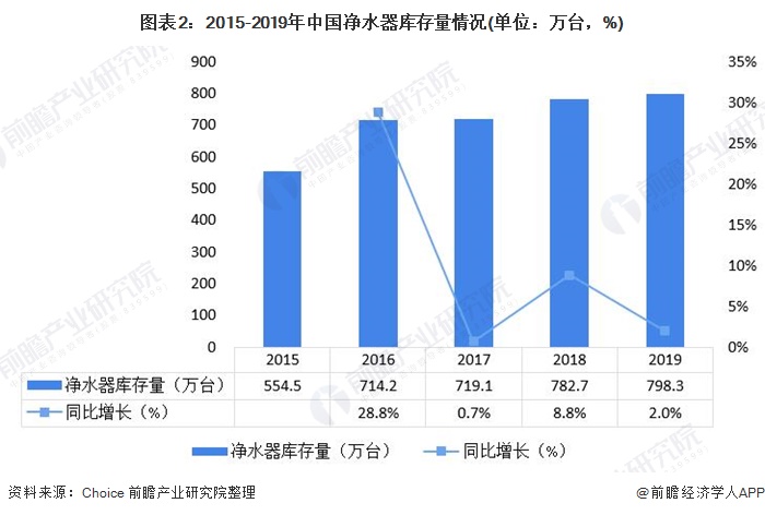 圖表2：2015-2019年中國凈水器庫存量情況(單位：萬臺，%)