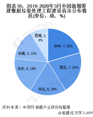 圖表10：2019-2020年3月中國新增籌建餐廚垃圾處理工程建設(shè)省市分布情況(單位：項(xiàng)，%)