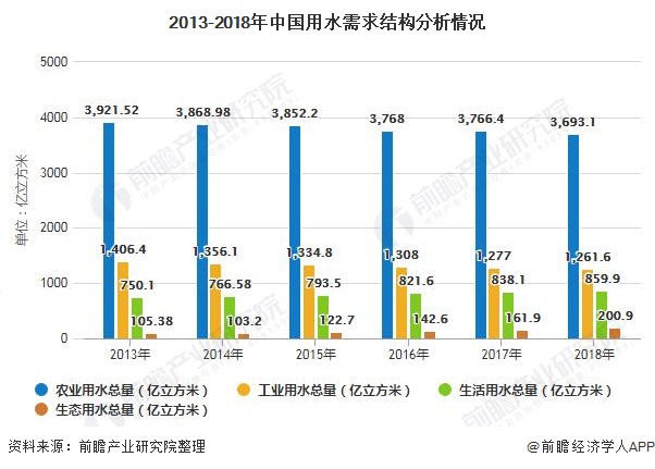 2013-2018年中國用水需求結(jié)構分析情況