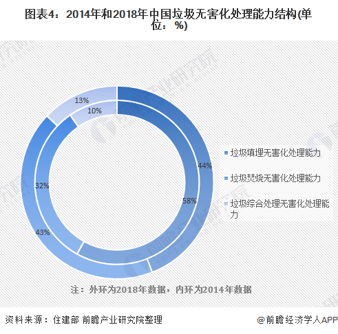 圖表4：2014年和2018年中國垃圾無害化處理能力結構(單位：%)