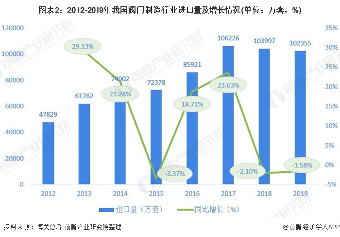 圖表2：2012-2019年我國閥門制造行業(yè)進口量及增長情況(單位：萬套，%)