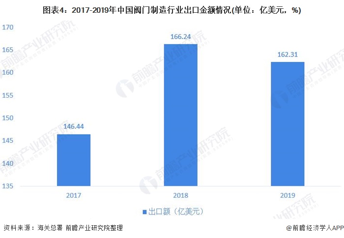 圖表4：2017-2019年中國閥門制造行業(yè)出口金額情況(單位：億美元，%)