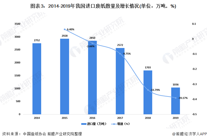 圖表3：2014-2019年我國(guó)進(jìn)口廢紙數(shù)量及增長(zhǎng)情況(單位：萬(wàn)噸，%)