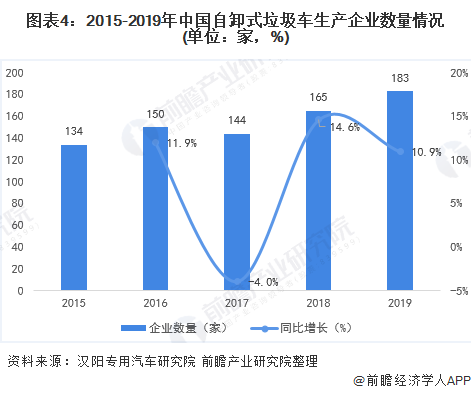 圖表4：2015-2019年中國自卸式垃圾車生產(chǎn)企業(yè)數(shù)量情況(單位：家，%)