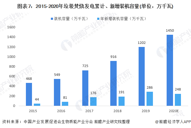 圖表7：2015-2020年垃圾焚燒發(fā)電累計、新增裝機容量(單位：萬千瓦)
