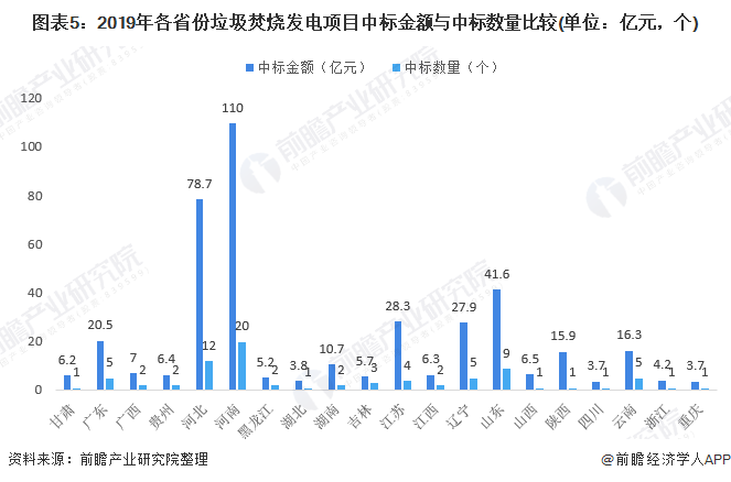 圖表5：2019年各省份垃圾焚燒發(fā)電項目中標金額與中標數(shù)量比較(單位：億元，個)