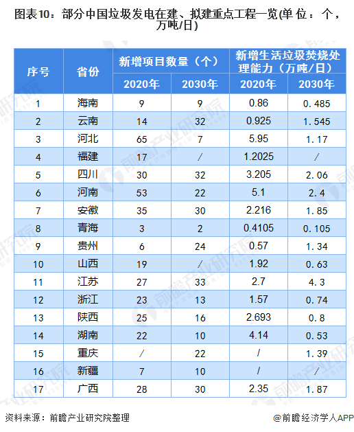 圖表10：部分中國垃圾發(fā)電在建、擬建重點工程一覽(單位：個，萬噸/日)