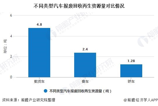 不同類型汽車(chē)報(bào)廢回收再生資源量對(duì)比情況