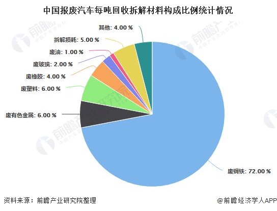 中國(guó)報(bào)廢汽車(chē)每噸回收拆解材料構(gòu)成比例統(tǒng)計(jì)情況