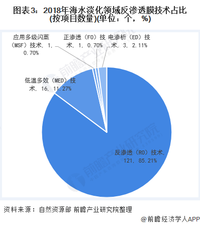 圖表3：2018年海水淡化領(lǐng)域反滲透膜技術(shù)占比(按項目數(shù)量)(單位：個，%)