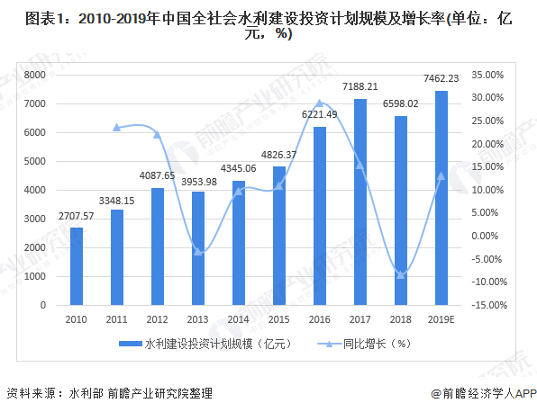 圖表1：2010-2019年中國全社會(huì)水利建設(shè)投資計(jì)劃規(guī)模及增長率(單位：億元，%)