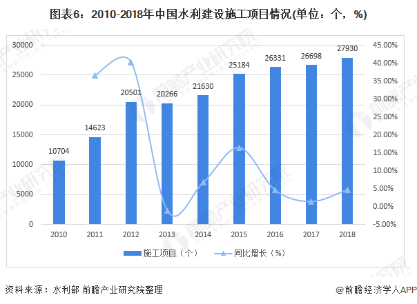 圖表6：2010-2018年中國水利建設(shè)施工項(xiàng)目情況(單位：個(gè)，%)