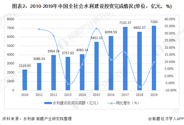 圖表2：2010-2019年中國全社會(huì)水利建設(shè)投資完成情況(單位：億元，%)
