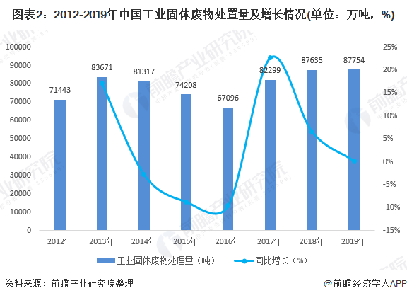 圖表2：2012-2019年中國工業(yè)固體廢物處置量及增長情況(單位：萬噸，%)