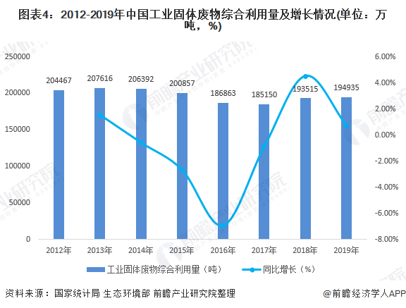圖表4：2012-2019年中國工業(yè)固體廢物綜合利用量及增長情況(單位：萬噸，%)