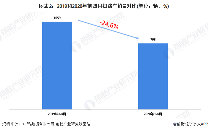 圖表2：2019和2020年前四月掃路車銷量對比(單位：輛，%)