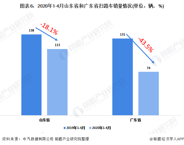 圖表6：2020年1-4月山東省和廣東省掃路車銷量情況(單位：輛，%)