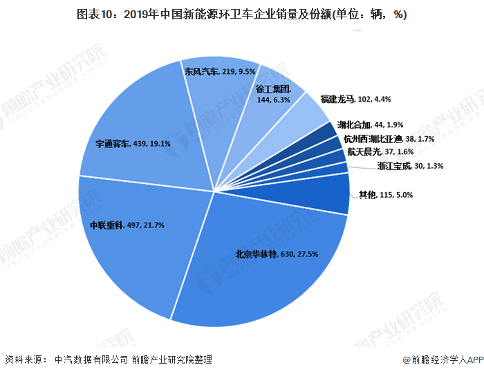 圖表10：2019年中國新能源環(huán)衛(wèi)車企業(yè)銷量及份額(單位：輛，%)