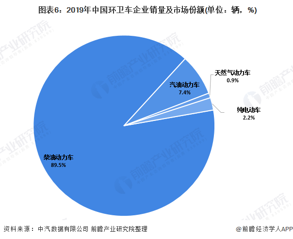  圖表6：2019年中國環(huán)衛(wèi)車企業(yè)銷量及市場份額(單位：輛，%)
