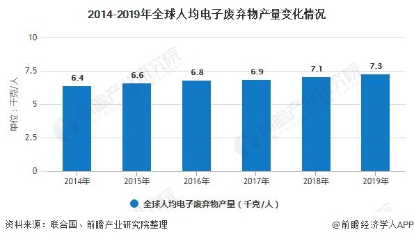 2014-2019年全球人均電子廢棄物產量變化情況