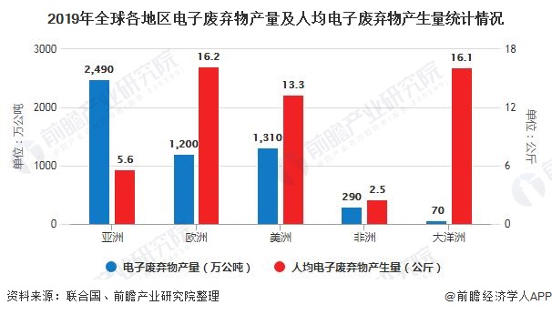 2019年全球各地區(qū)電子廢棄物產量及人均電子廢棄物產生量統計情況