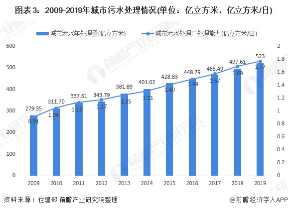 圖表3：2009-2019年城市污水處理情況(單位：億立方米，億立方米/日)