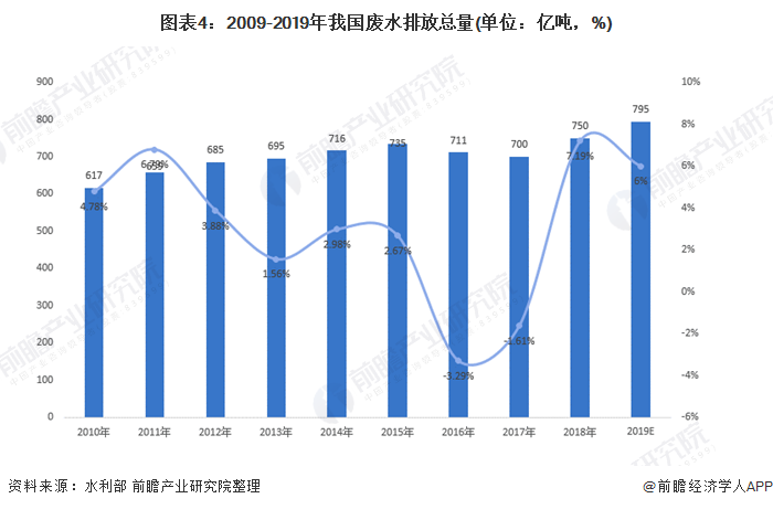 圖表4：2009-2019年我國廢水排放總量(單位：億噸，%)