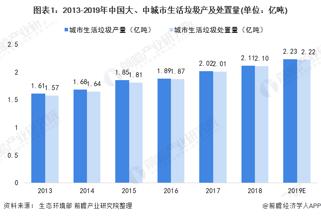 圖表1：2013-2019年中國大、中城市生活垃圾產(chǎn)及處置量(單位：億噸)