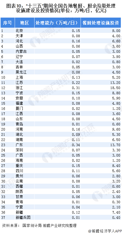 圖表10：“十三五”期間全國各地餐廚、廚余垃圾處理設(shè)施建設(shè)及投資情況(單位：萬噸/日，億元)