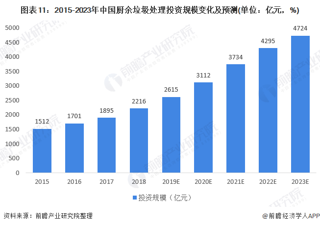 圖表11：2015-2023年中國廚余垃圾處理投資規(guī)模變化及預(yù)測(cè)(單位：億元，%)