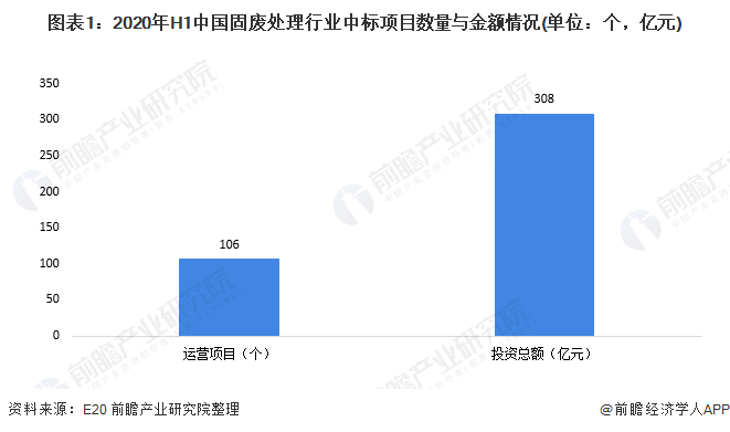 圖表1：2020年H1中國(guó)固廢處理行業(yè)中標(biāo)項(xiàng)目數(shù)量與金額情況(單位：個(gè)，億元)