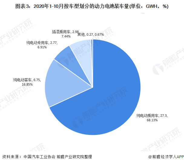圖表3：2020年1-10月按車型劃分的動力電池裝車量(單位：GWH，%)