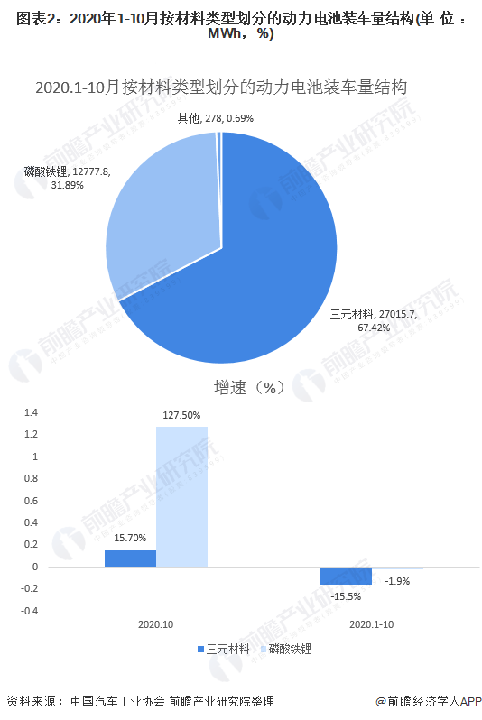圖表2：2020年1-10月按材料類型劃分的動力電池裝車量結(jié)構(gòu)(單位：MWh，%)