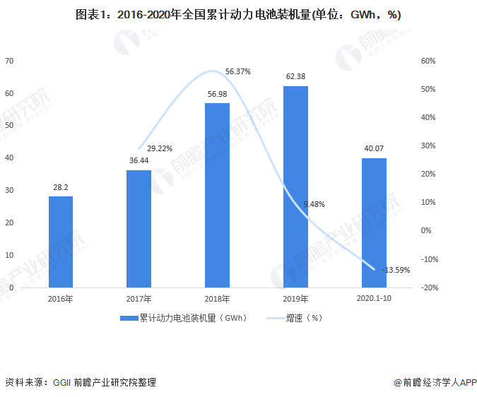 圖表1：2016-2020年全國累計動力電池裝機(jī)量(單位：GWh，%)