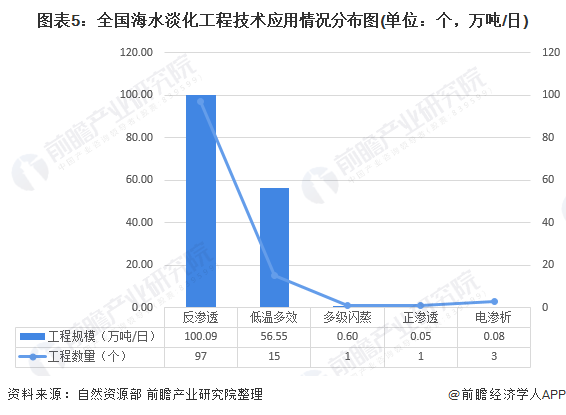 圖表5：全國(guó)海水淡化工程技術(shù)應(yīng)用情況分布圖(單位：個(gè)，萬(wàn)噸/日)