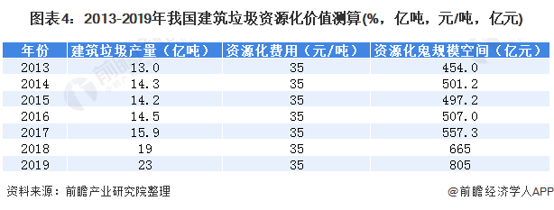 圖表4：2013-2019年我國(guó)建筑垃圾資源化價(jià)值測(cè)算(%，億噸，元/噸，億元)