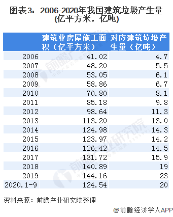 圖表3：2006-2020年我國(guó)建筑垃圾產(chǎn)生量(億平方米，億噸)
